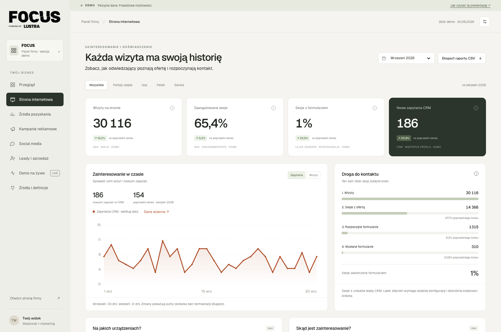 LUSTRA FOCUS website analytics screen showing engagement, a visit-to-form funnel and device breakdown. Demonstration data; interface in Polish.